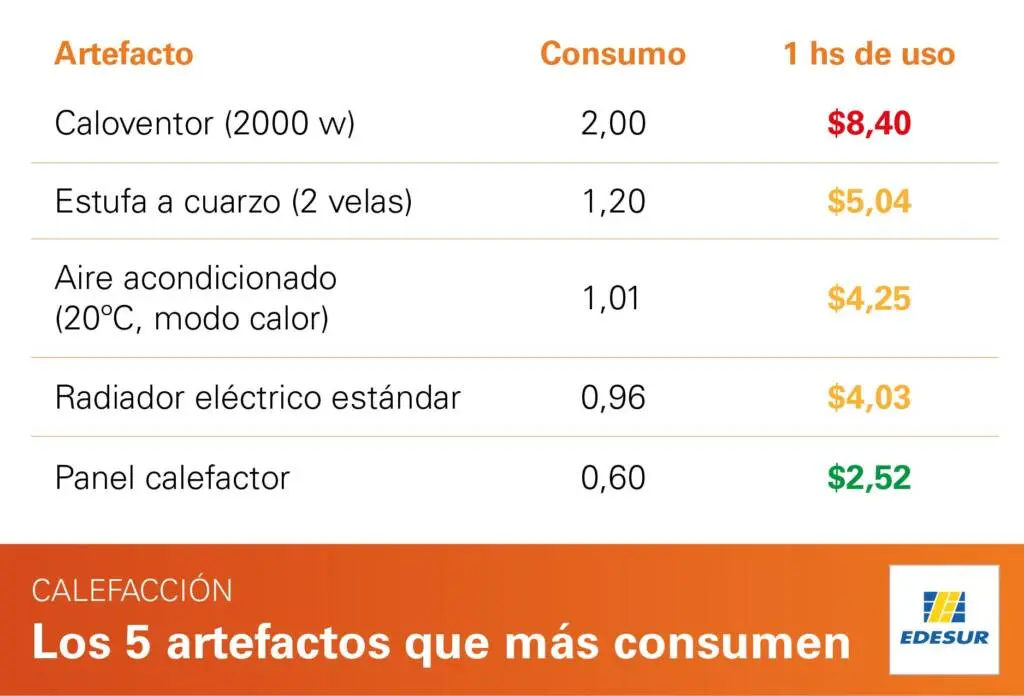 cuantos amperios consume una estufa electrica - Cuánto amperaje consume una cocina eléctrica