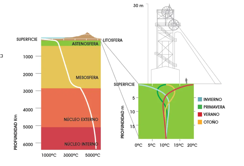 geotermia profundidad para que funcione correctamente - Cuánto aumenta la temperatura con la profundidad