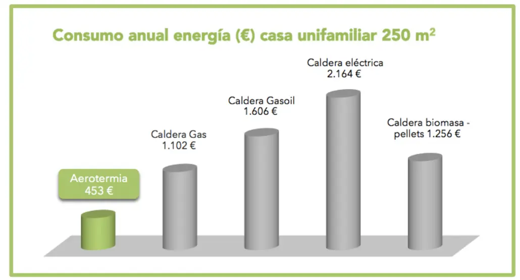 consumo aerotermia suelo radiante - Cuánto consume aerotermia suelo radiante