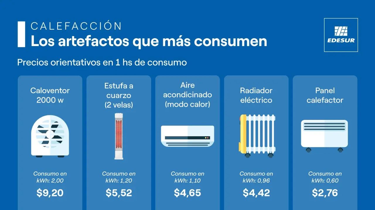 cuanto consume una estufa eléctrica por hora - Cuánto consume una estufa al día