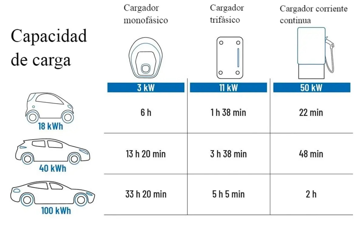 cuanto consume un cargador de coche electrico - Cuánto gasta un cargador de batería de coche