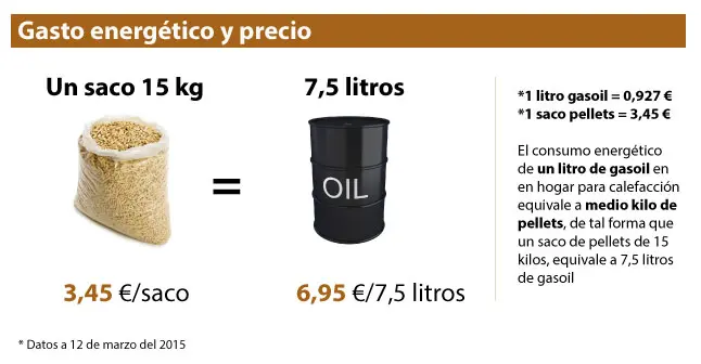 Cuánto consume una caldera de pellets para optimizar tu gasto - Cuánto gasta una caldera de biomasa cuanto pellet consume una caldera - Cuánto gasta una caldera de biomasa