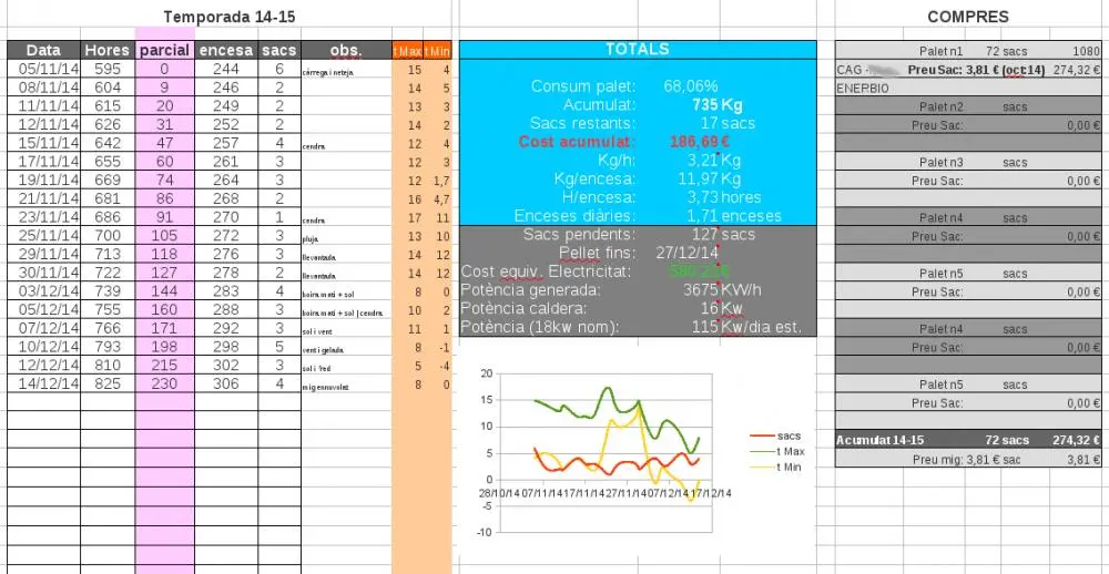 consumo diario caldera pellets - Cuánto gasta una caldera de pellets al día