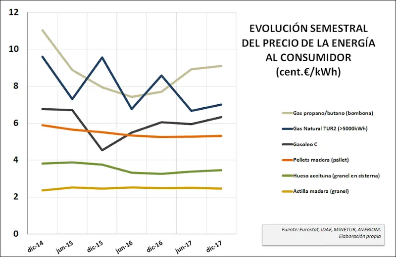 precios biomasa - Cuánto han subido los pellets