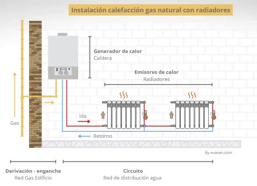 Precio Instalación Caldera de Gas y Radiadores: Tutorial Completa - Cuánto se cobra por instalar un radiador precio instalación caldera de gas y radiadores - Cuánto se cobra por instalar un radiador