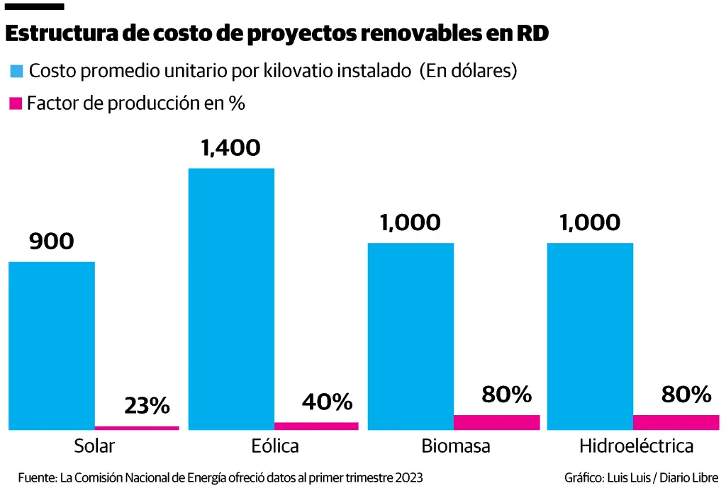 coste de inversion biomasa - Cuánto se necesita invertir en energía