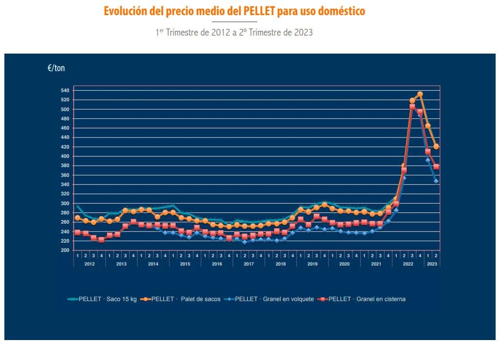 coste tonelada biomasa - Cuánto vale una tonelada de pellets