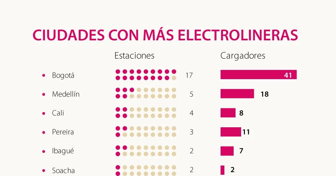 cargadores electricos colombia - Cuántos cargadores de Tesla hay en Colombia