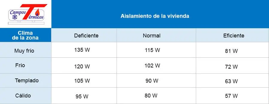 calcular potencia caldera calefaccion - Cuántos kW caldera