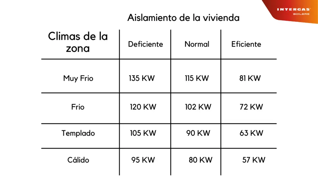 que potencia de caldera necesito - Cuántos kW de potencia por m2