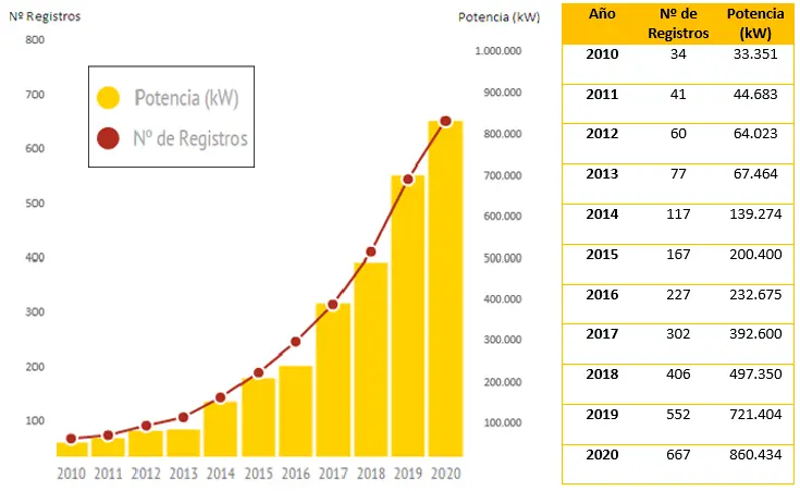 potencia anual de la biomasa en españa - Cuántos kWh produce España