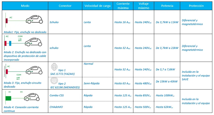 potencia cargadores coches electricos - Cuántos watts se necesita para cargar un auto eléctrico