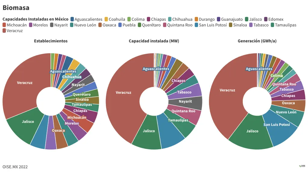 aplicacion de la biomasa en mexico - Dónde hay en México biomasa