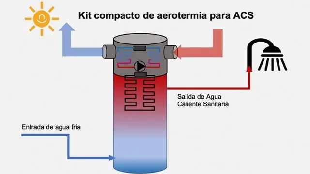 donde se almacena el agua caliente en aerotermia - Dónde se almacena el agua caliente