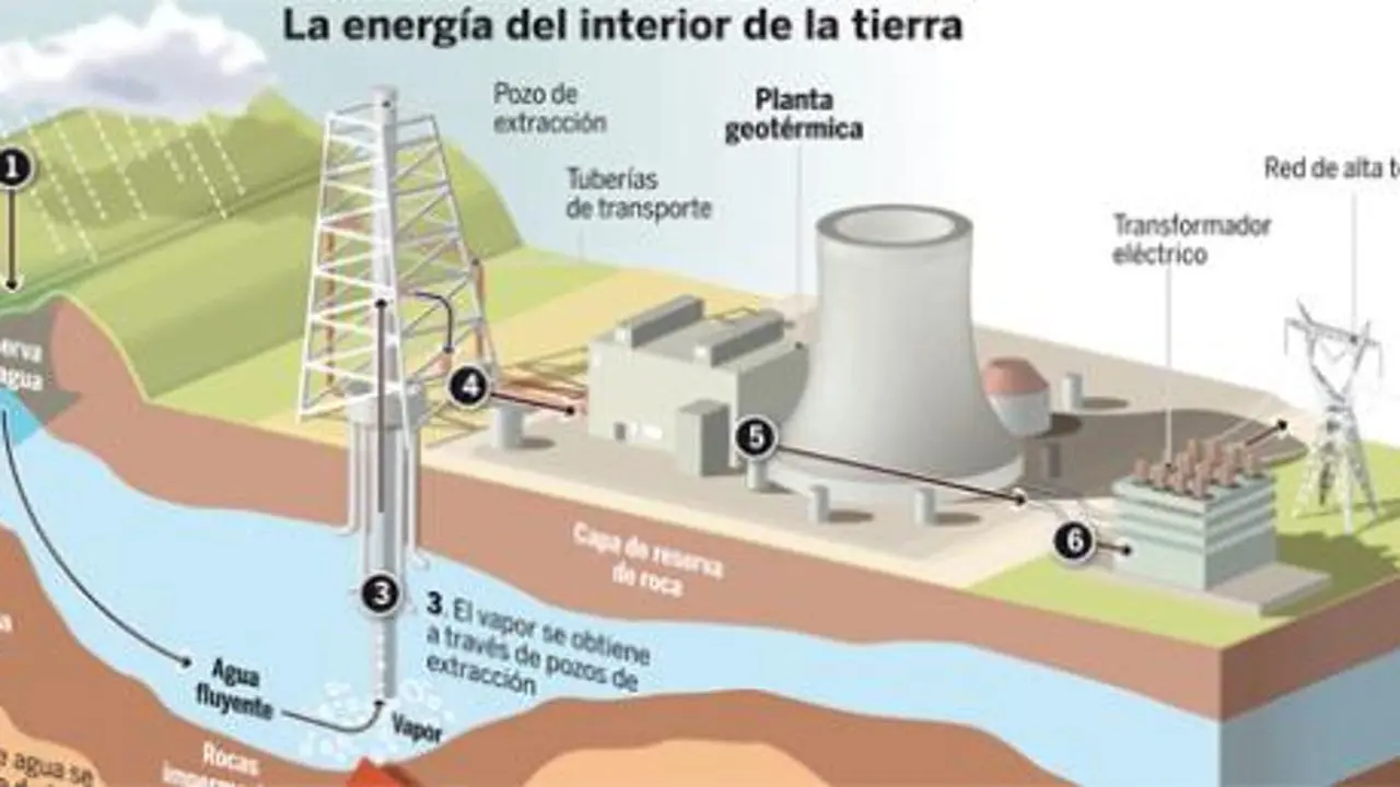 central geotermia - Dónde se colocan las centrales geotérmicas