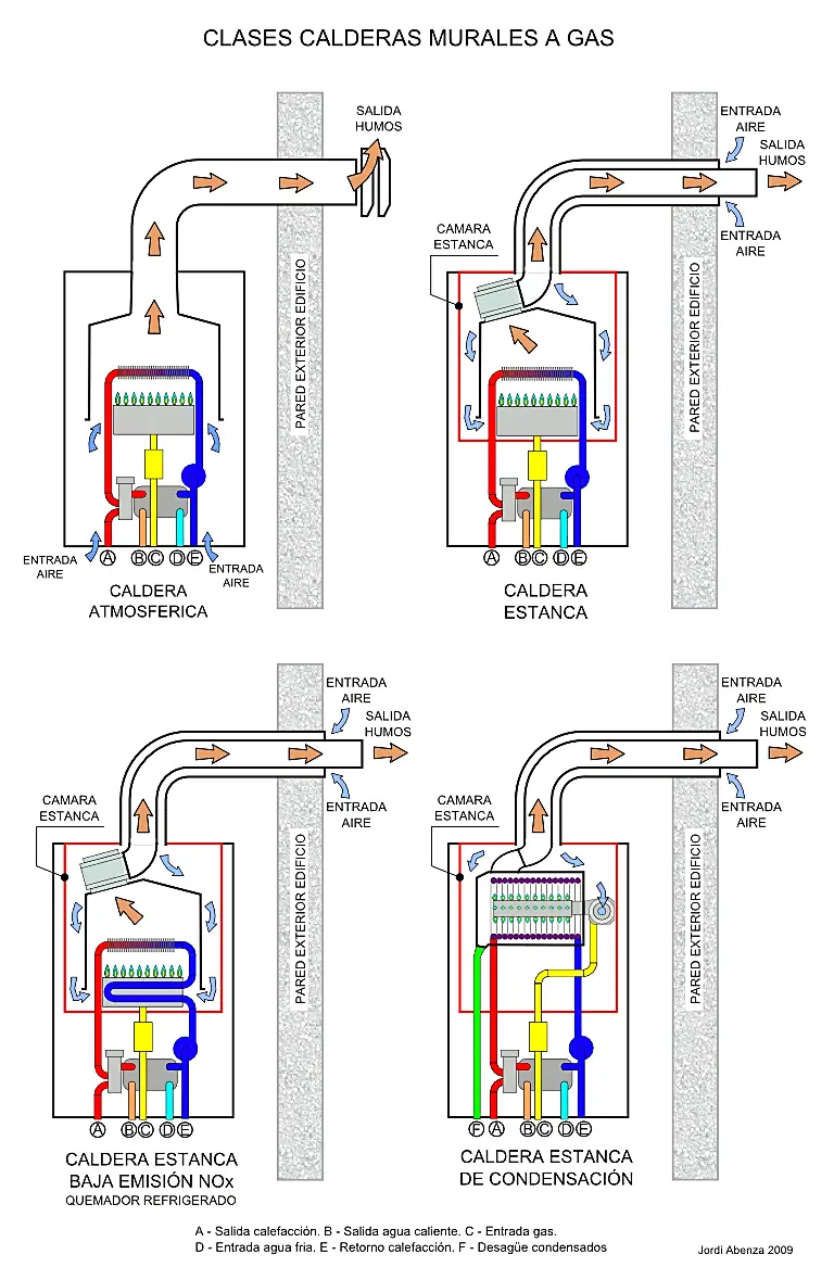 esquema instalacion caldera gas - Dónde se puede instalar una caldera de gas natural