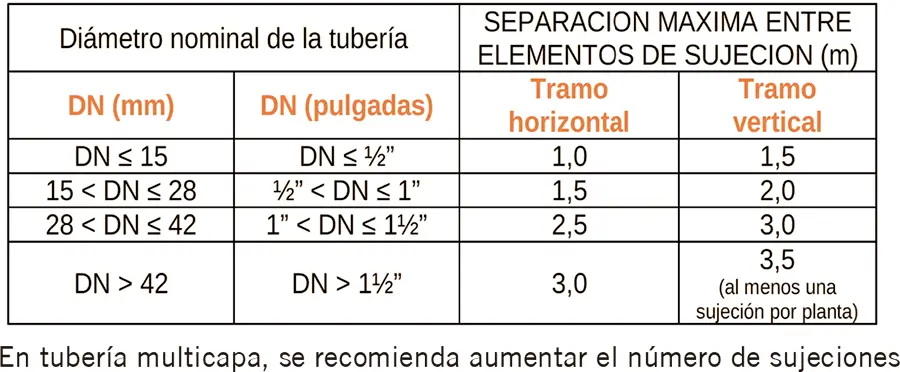 distancia entre contador de gas y caldera - Dónde tiene que ir el contador del gas