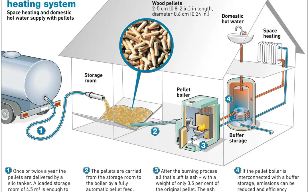 wood pellet furnace forced air - How does a wood-burning forced air furnace work