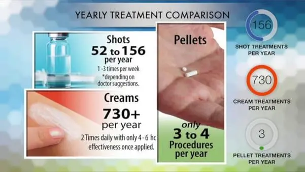 pellet hormone treatment - How long does hormone pellet therapy last