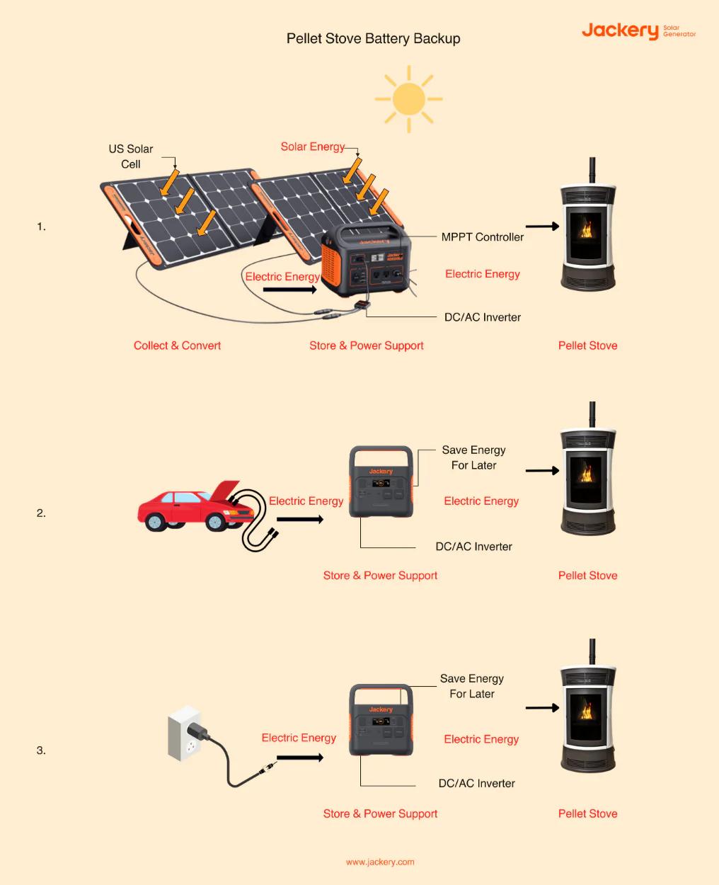 backup power for pellet stove - How long will an UPS run a pellet stove