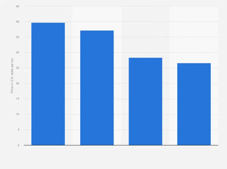 biomass pellets price per ton - How much are biomass pellets per ton in the UK