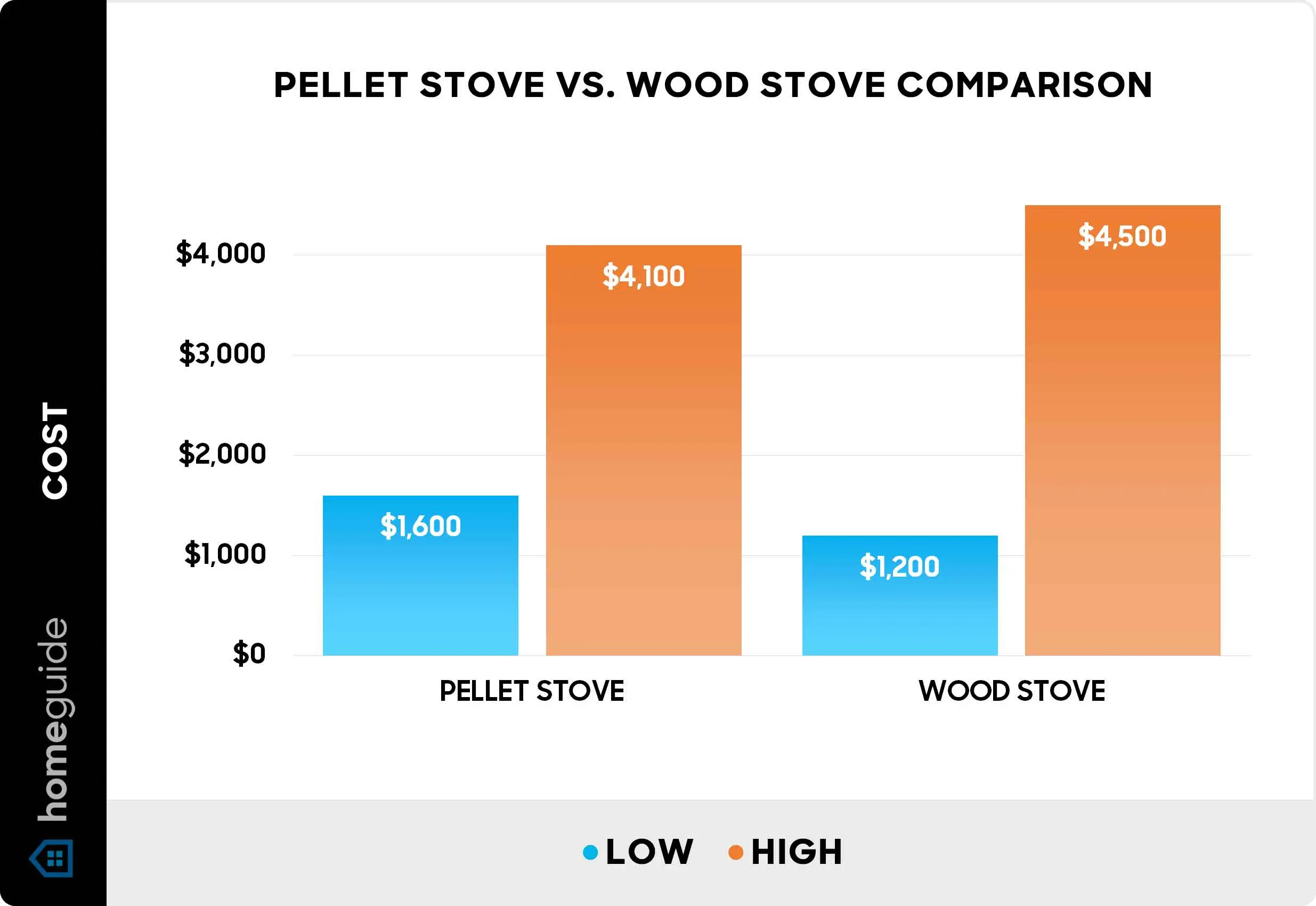 pellet stove vs electric heat calculator - How much do you save with a pellet stove