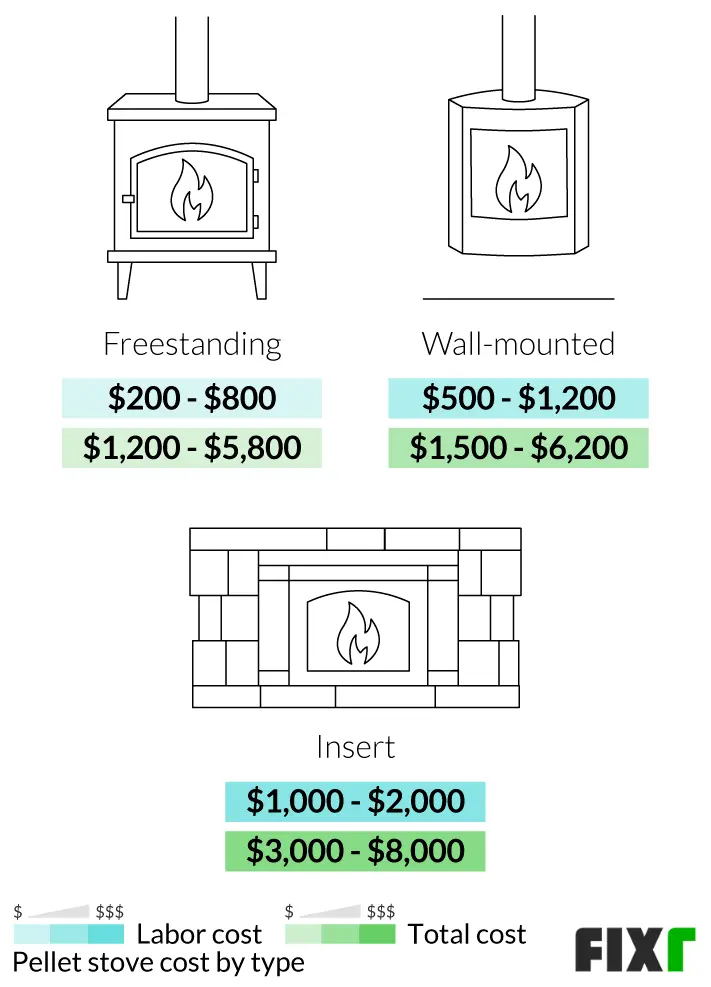 cost of pellet stove installation - How much does a pellet stove insert cost