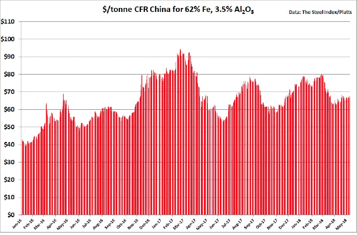 iron ore pellet price per ton today - How much is 1 ton of iron