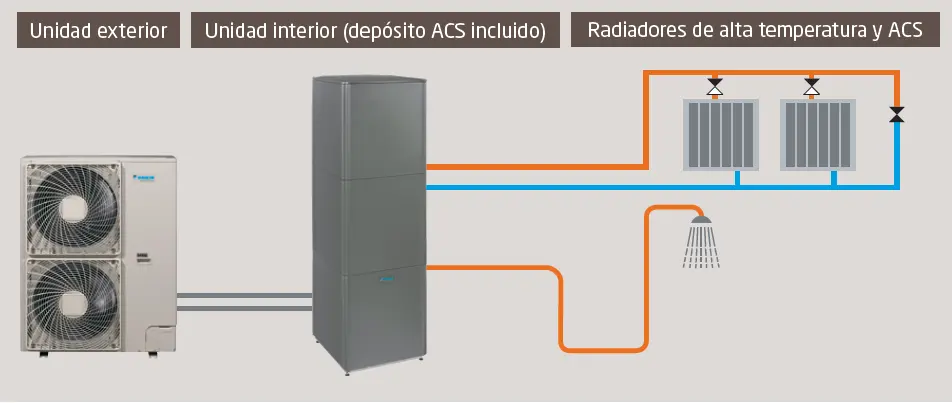 aerotermia gotea - Por qué la unidad condensadora gotea agua