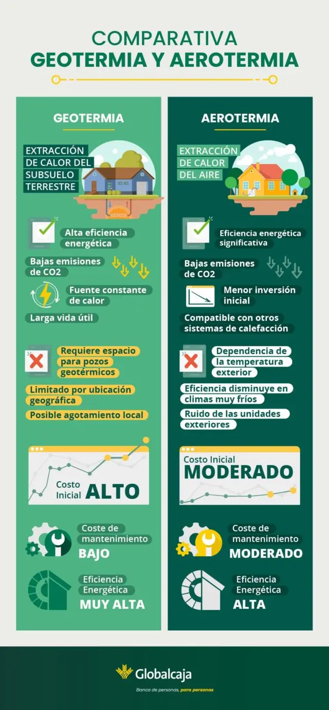 ventajas aerotermia frente geotermia - Qué beneficios tiene la aerotermia