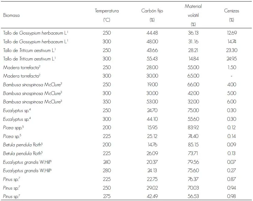 Cenizas Finales: Composición y Análisis de la Biomasa - Qué composición química tiene las cenizas procedentes de la incineración de un cadáver cenizas finales composicion biomasa - Qué composición química tiene las cenizas procedentes de la incineración de un cadáver