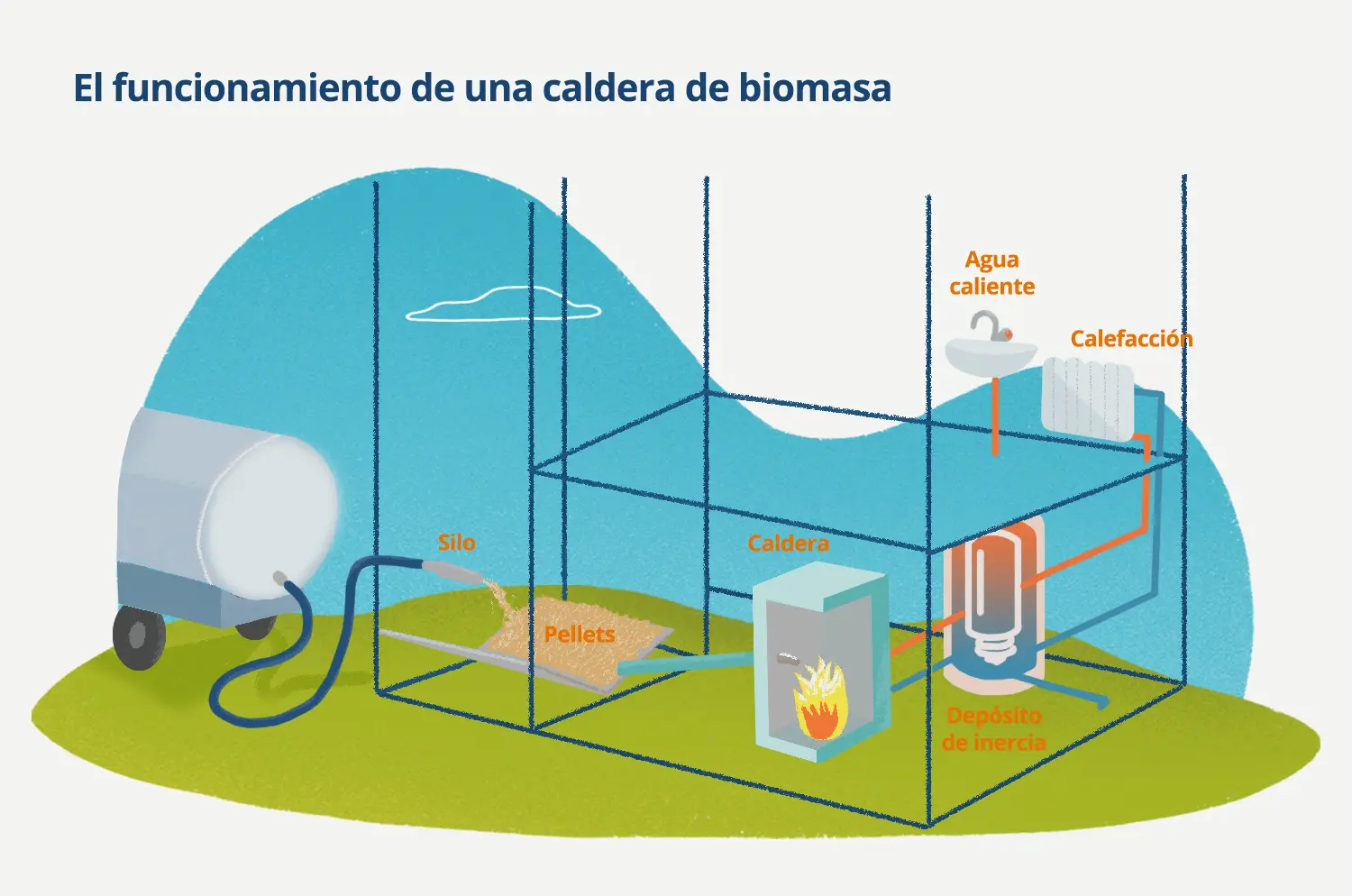 caldera de biomasa comunidad contadores - Qué comunidades están exentas de poner contadores individuales