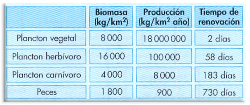 un nivel menor de biomasa mantiene a otro mayor - Qué condición es necesaria para que un nivel de menor biomasa pueda mantener a otro mayor