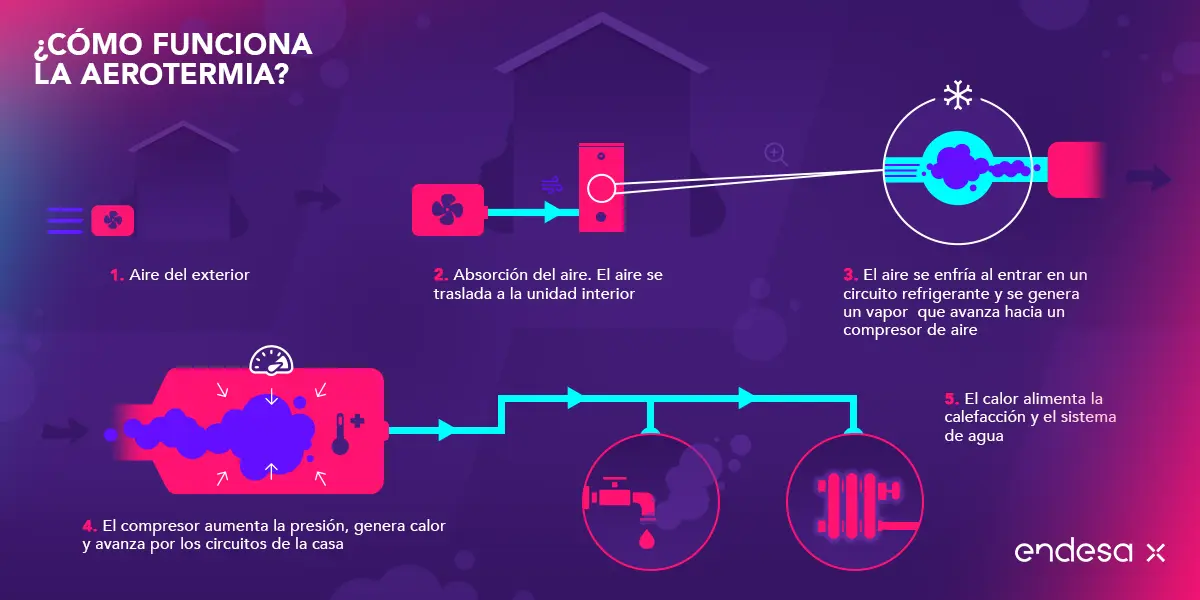 endesa x aerotermia - Qué diferencia hay entre Endesa y Endesa X