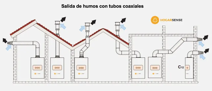 longitud salida humos caldera condensación - Qué distancia reglamentaria deberá existir distancia entre la caldera y las paredes del recinto y cualquier otro elemento o instalación