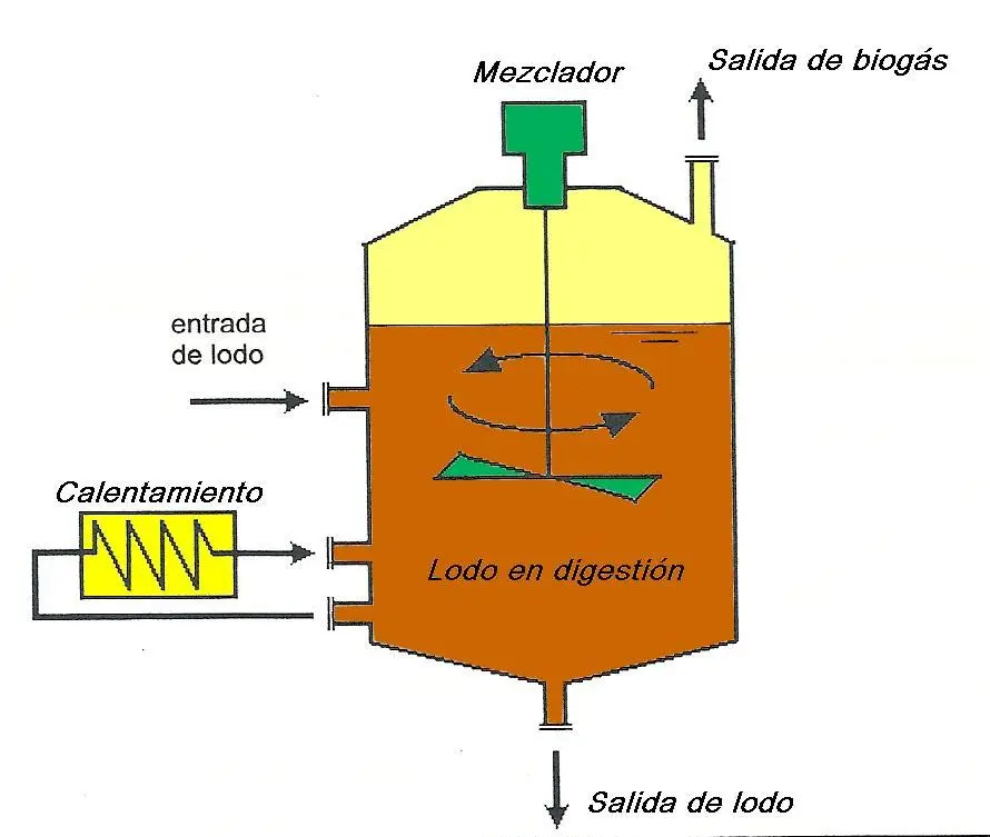 carga de biomasa en tratamiento aerobio de aguas - Qué elemento está presente durante los procesos aerobios del tratamiento secundario de aguas residuales