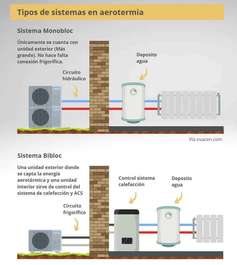 composicion de un sistema de aerotermia - Qué elementos componen un sistema de calefacción