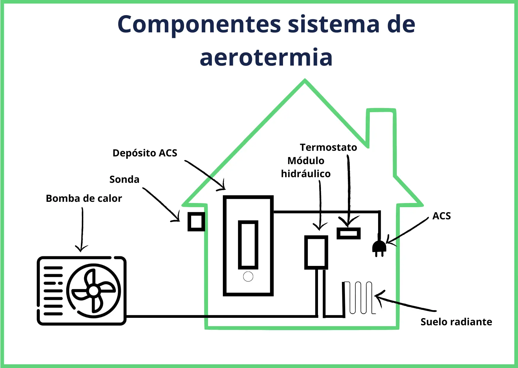 componentes de un equipo de aerotermia - Qué elementos forman parte de una instalación de aerotermia