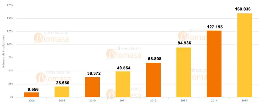 energia biomasa en españa - Qué energía produce más España