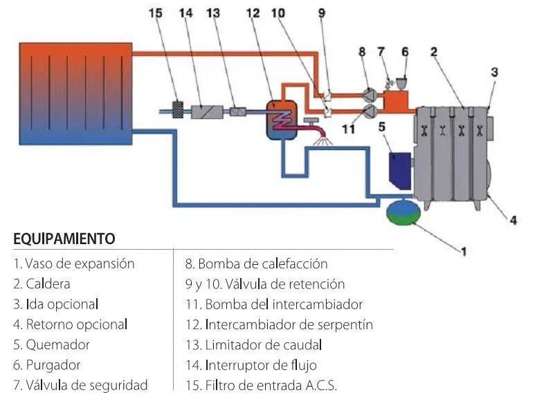 caldera gasoil acs y calefaccion - Qué es ACS calefacción