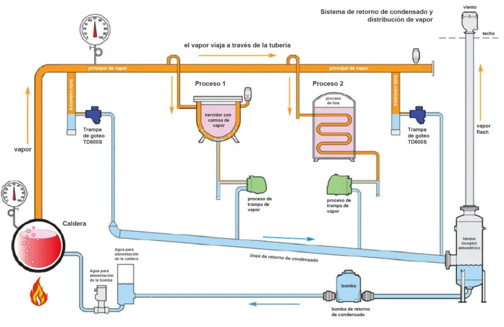 agua de condensado calderas - Qué es el agua de condensado