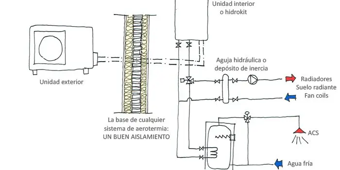 eer aerotermia - Qué es el EER en aerotermia