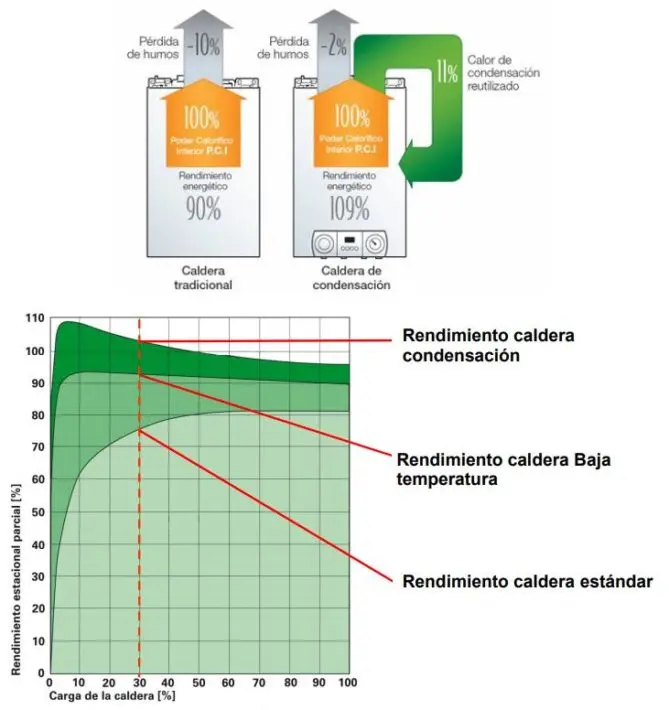 rendimiento caldera gas natural - Qué es el rendimiento nominal de una caldera