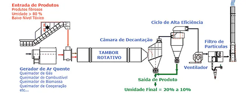 sistema de secado industrial de biomasa - Qué es el secado en la industria