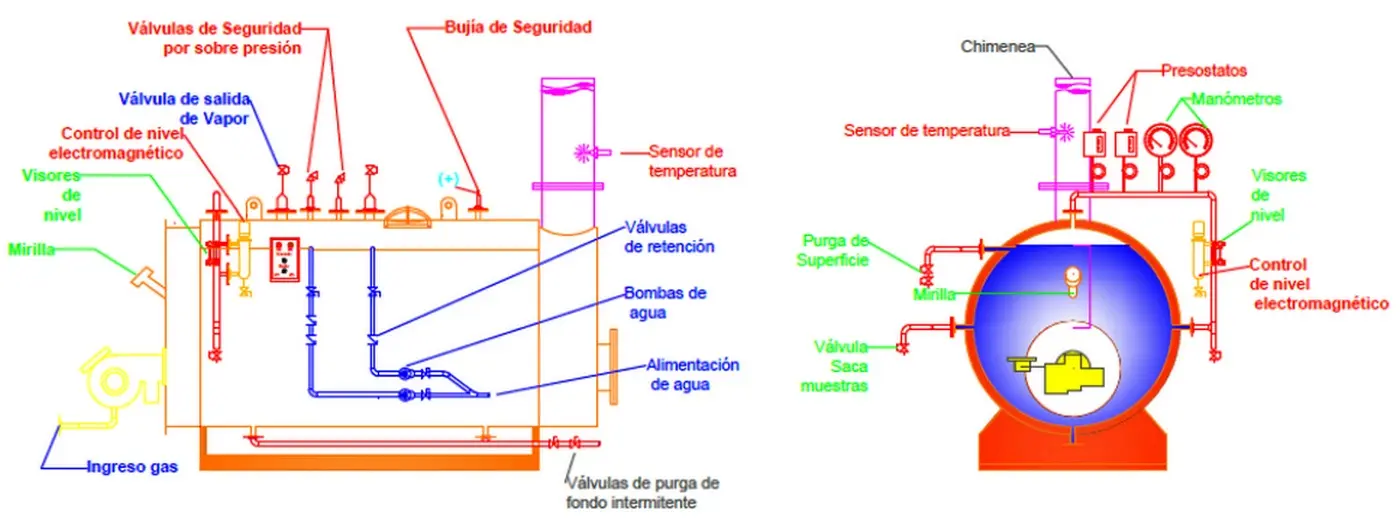 caldera tubos de humo - Qué es Humotubular