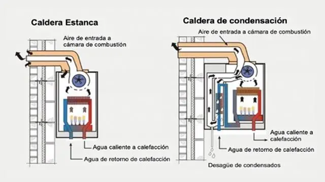 caldera estanca definicion - Qué es la combustión estanca