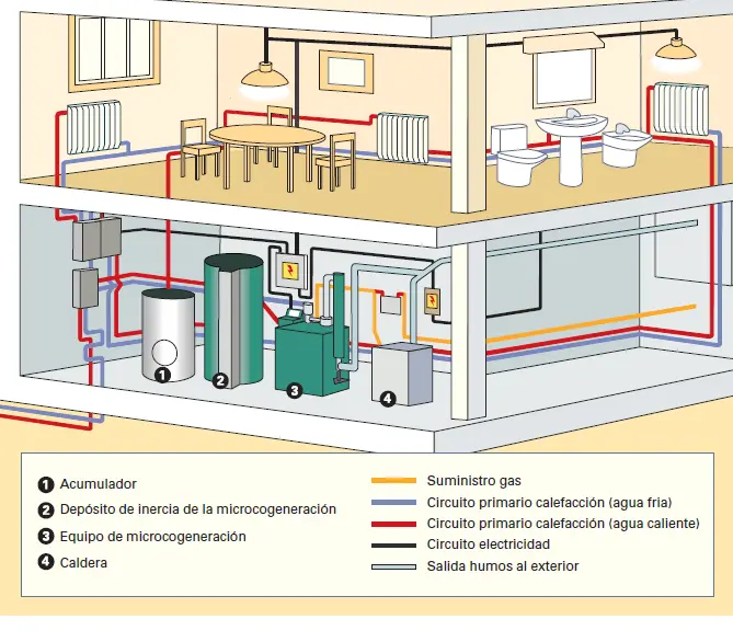 microgeneracion electrica biomasa - Qué es la microgeneración y cómo se relaciona con la generación de energía eléctrica