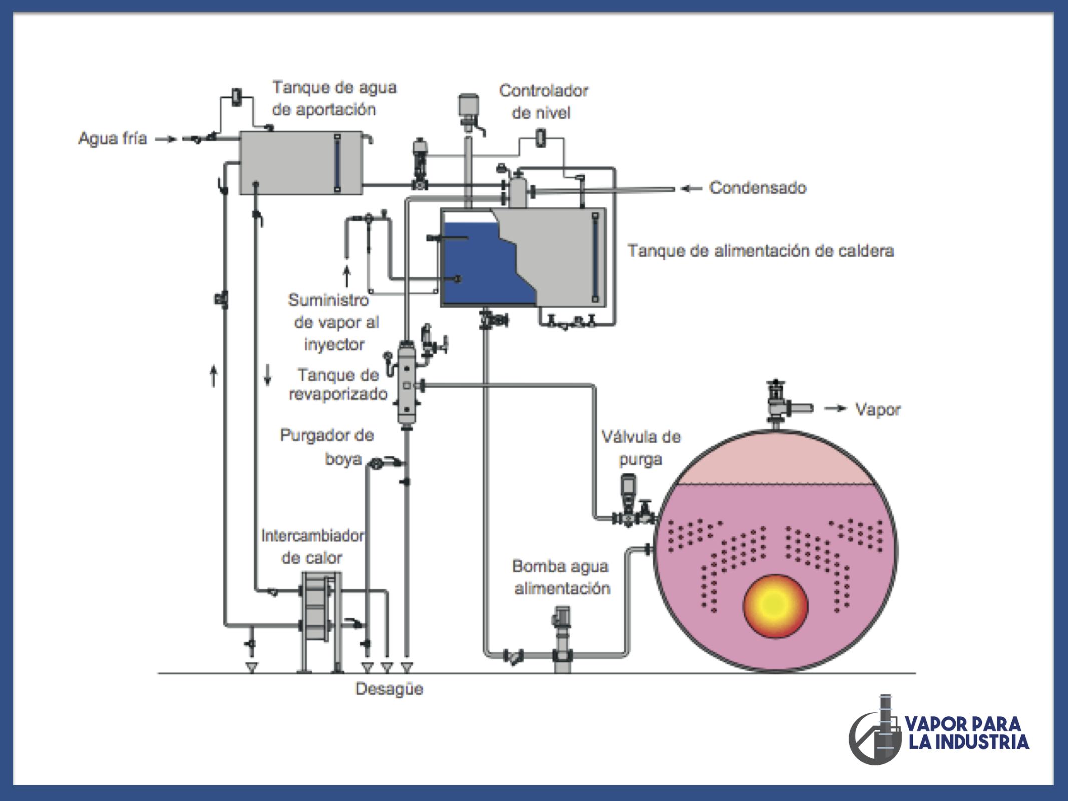 purgas en calderas de vapor - Qué es la purga de vapor