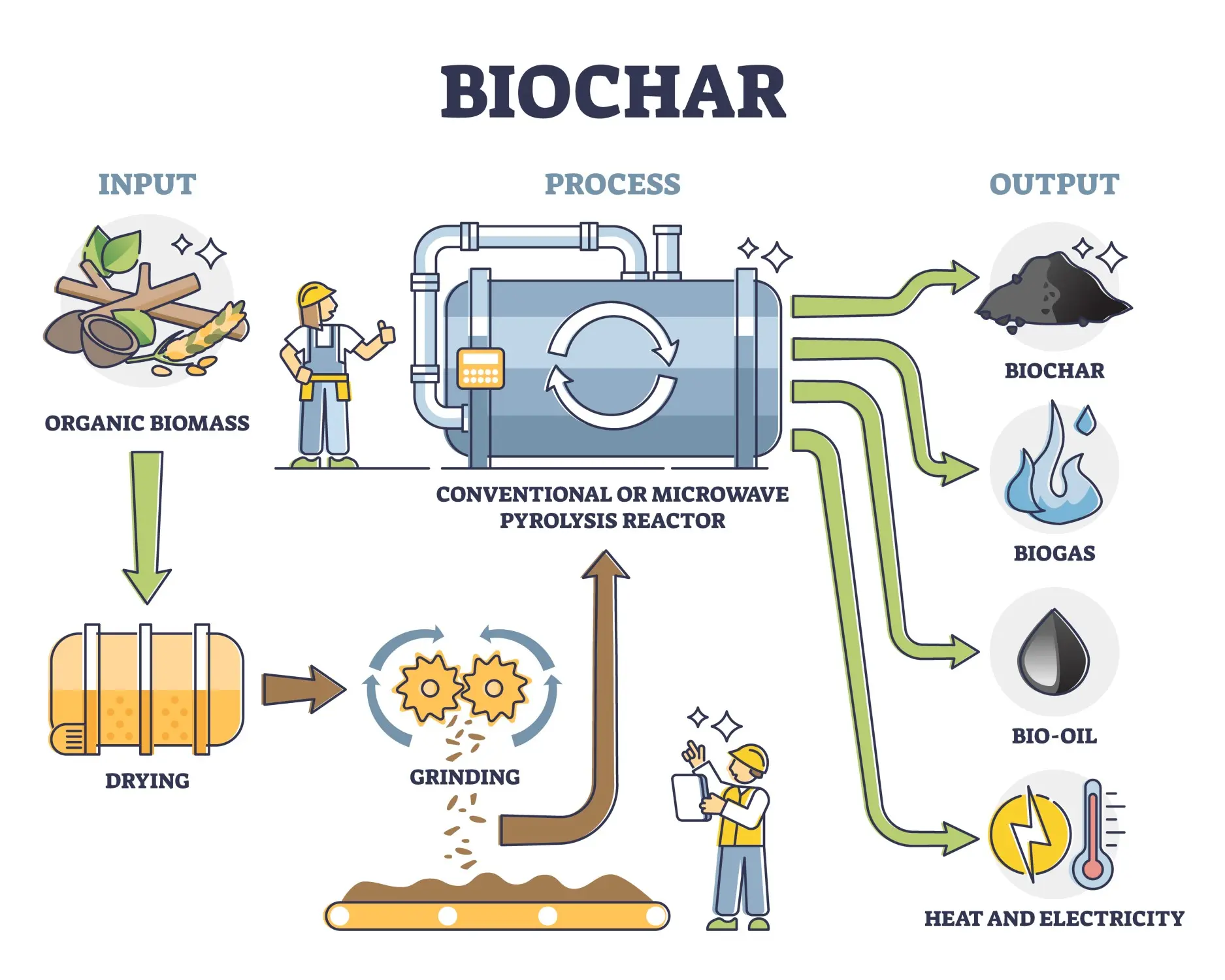 Procesos Térmicos de la Biomasa: Pirólisis - Qué es la temperatura de pirólisis procesos termicos de la biomasa pirolisis - Qué es la temperatura de pirólisis