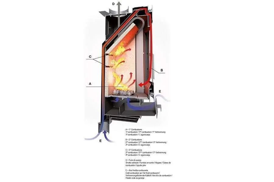 estufa doble combustion - Qué es la triple combustión en una estufa de leña